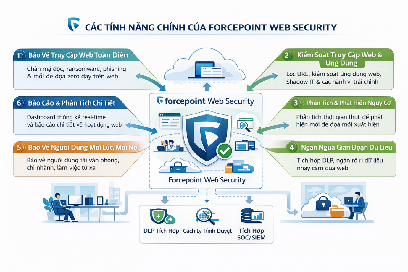 KEY FEATURES OF FORCEPOINT WEB SECURITY