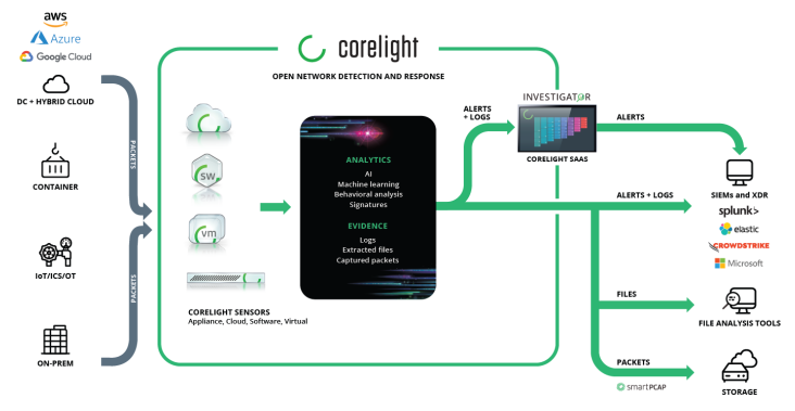 Key features of Corelight Open NDR
