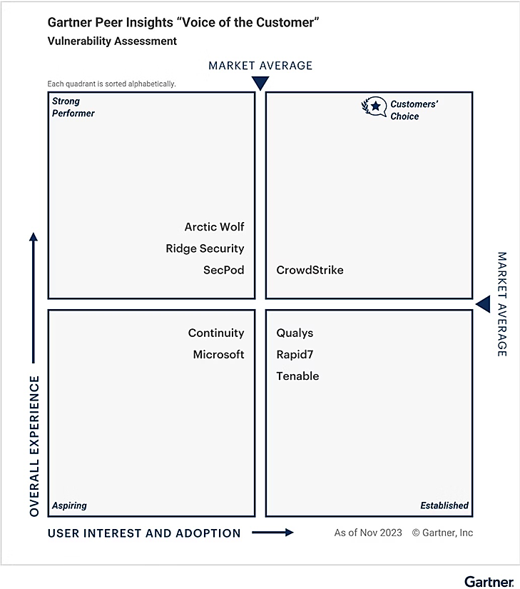 Customers’ Choice – Gartner Voice of the Customer for Vulnerability Assessment