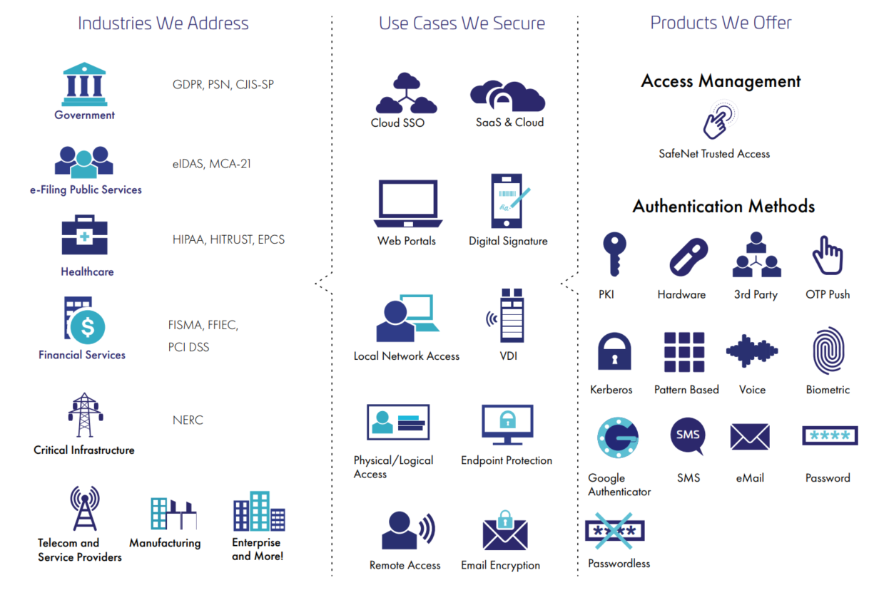 Thales IAM solution portfolio