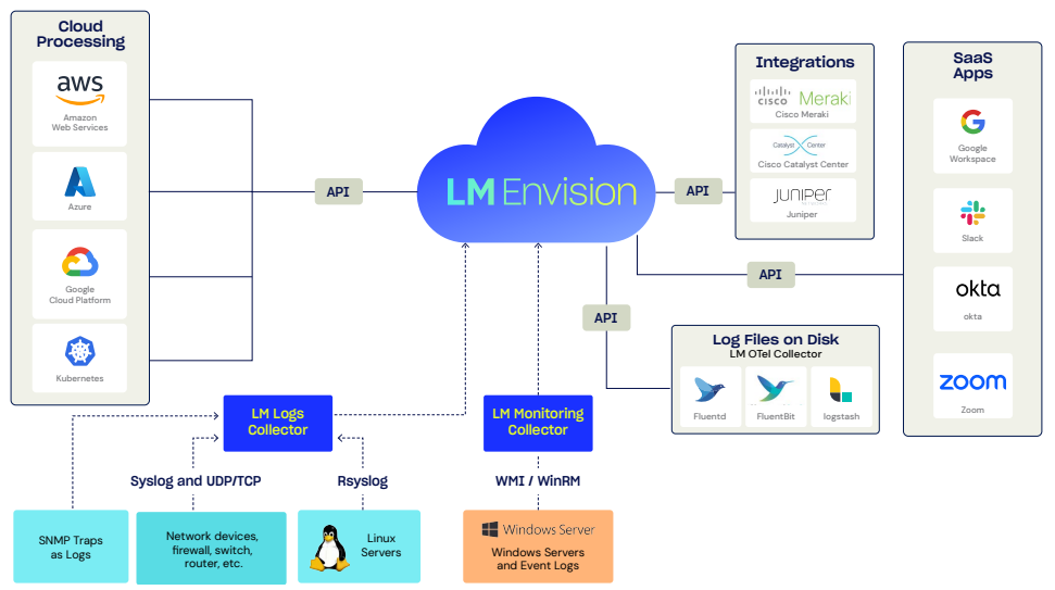 Key highlights of LM Logs