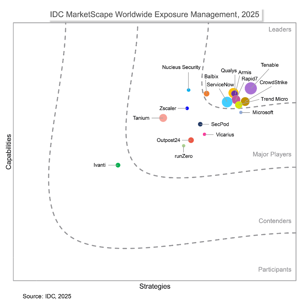 IDC MarketScape Worldwide Exposure Management