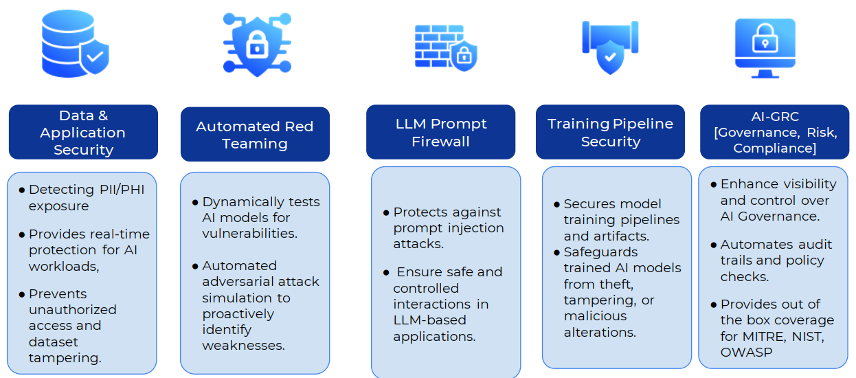 Architecture & key components of AccuKnox Secure AI