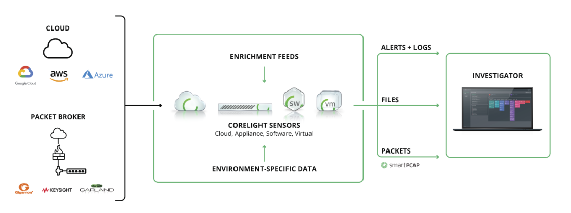 Corelight Open NDR architecture