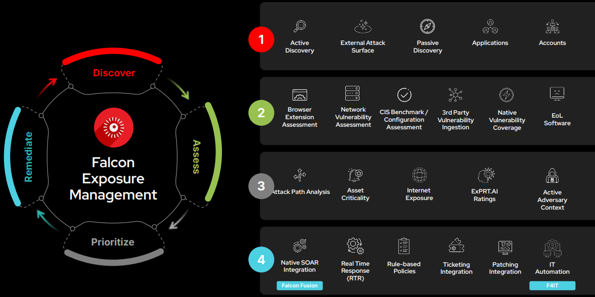 CrowdStrike Falcon Exposure Management Architecture 2