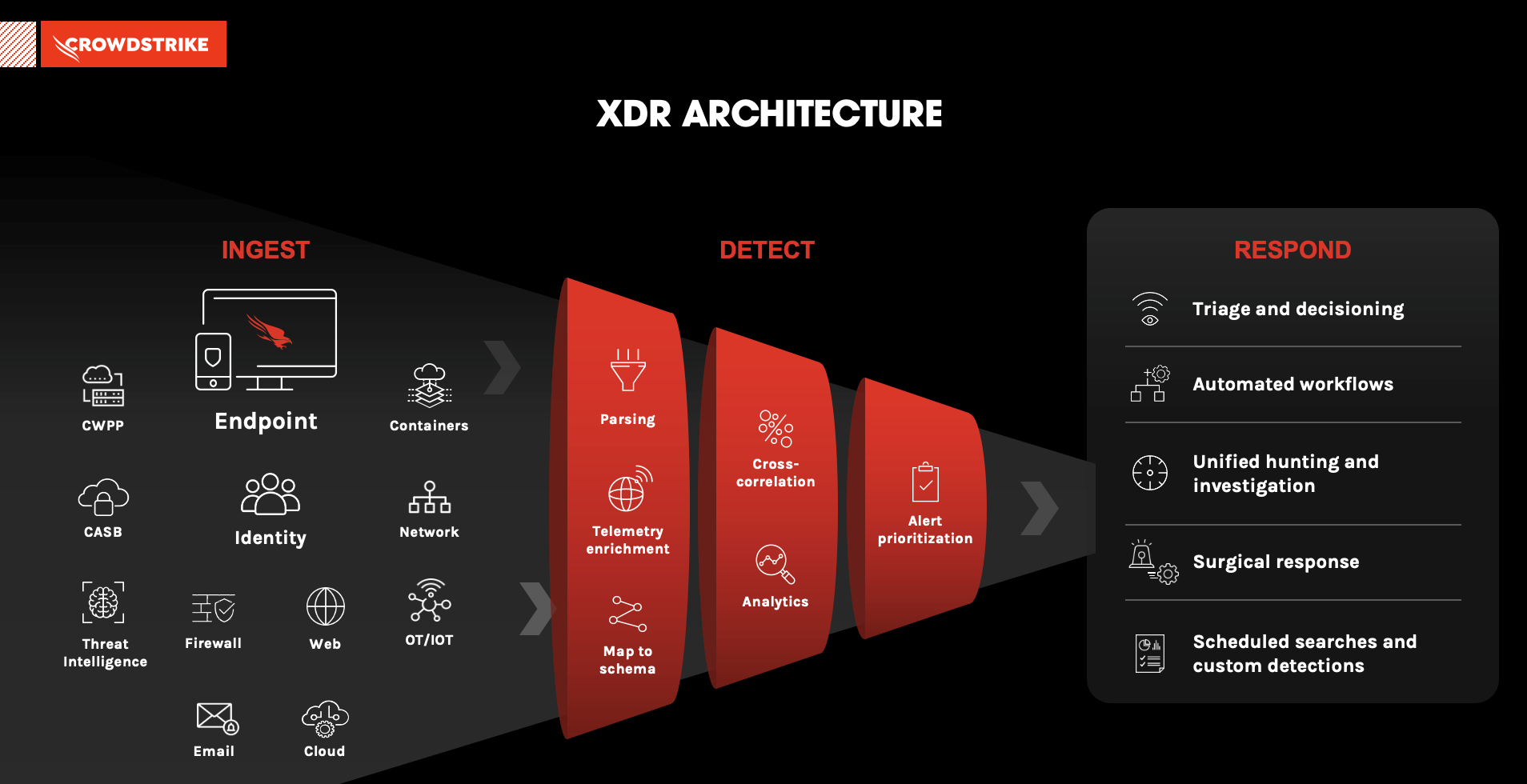 CrowdStrike Falcon Insight XDR architecture on Falcon Platform