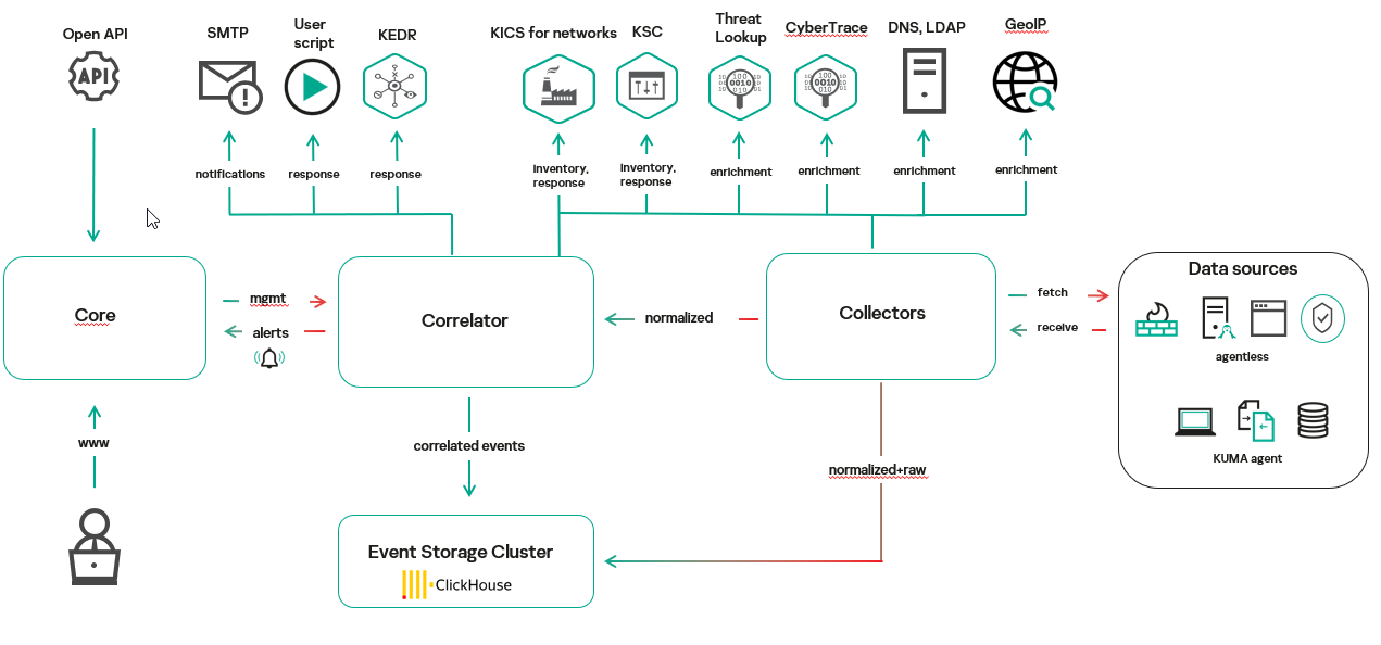 Kaspersky KUMA SIEM platform architecture