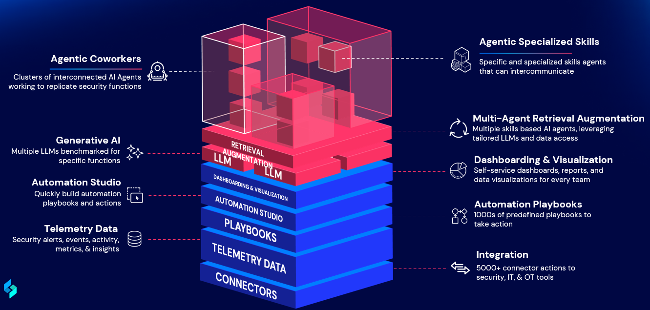 Kien truc Swimlane SOAR Turbine AI SOC Automation