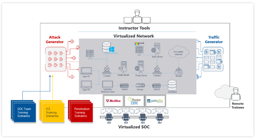 Architecture and key components of the advanced Cyber Range platform