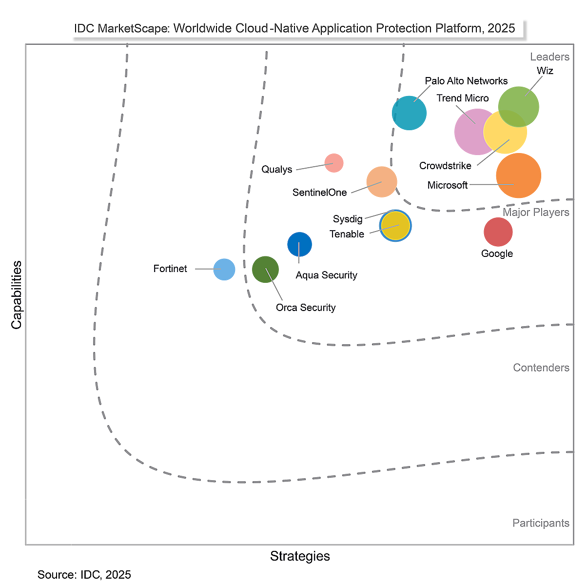 Leader – IDC MarketScape for Worldwide CNAPP