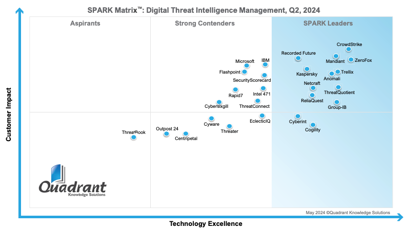 Leader – SPARK Matrix Q2.2024
