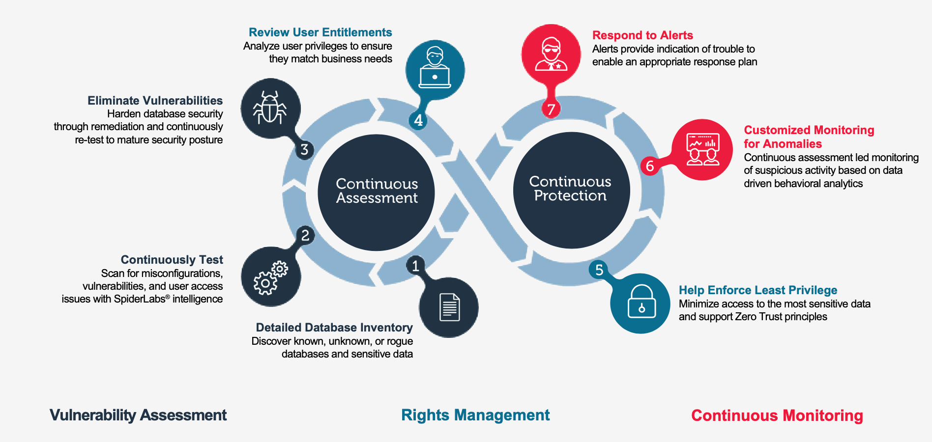 Design principles for DbProtect database security solution