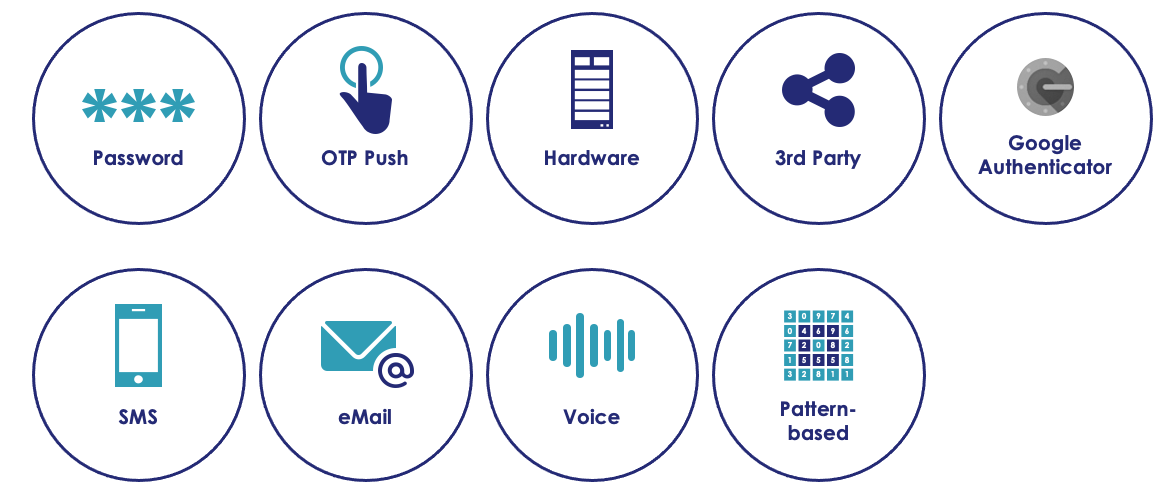 Multiple two-factor authentication methods and tokens