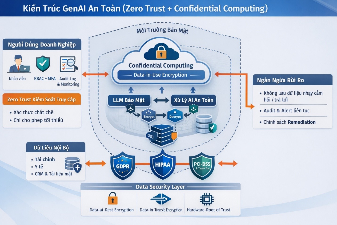 Secure GenAI Fortanix