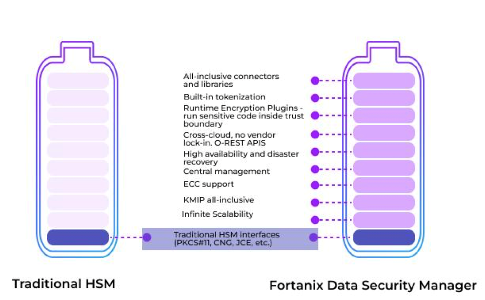 The difference of Fortanix DSM solution