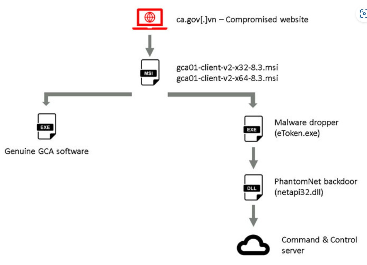 Supply chain attacks like SolarWinds, VGCA