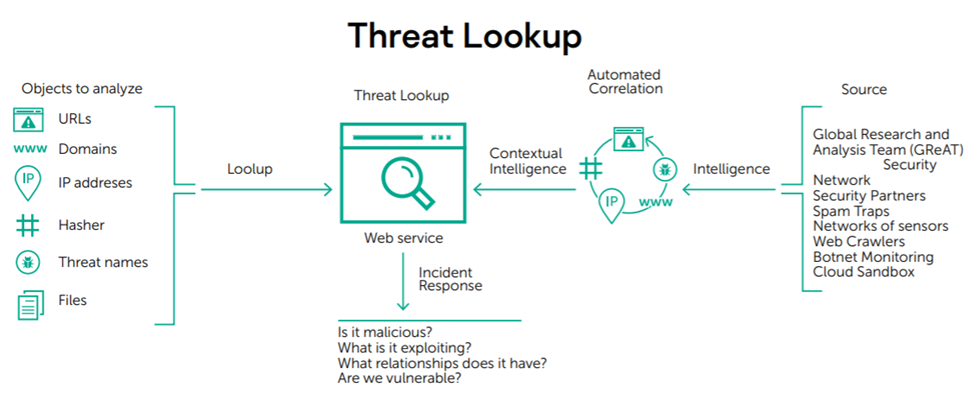Threat Lookup