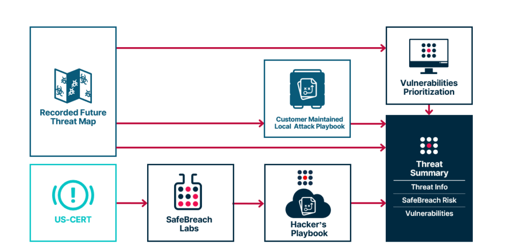 Threat Intelligence Integration
