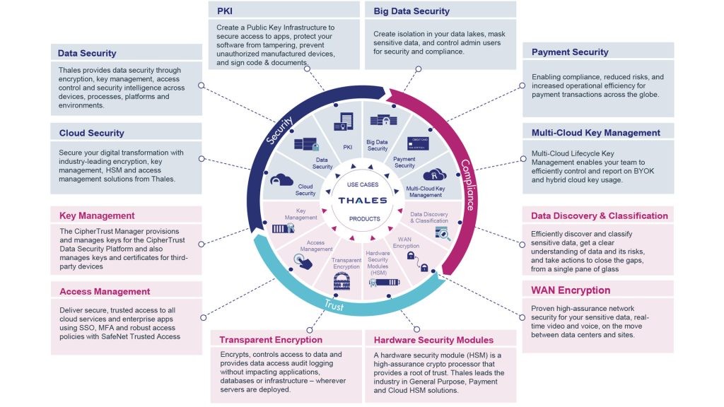 Overview of Thales
