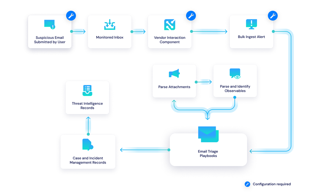 Automated phishing email classification